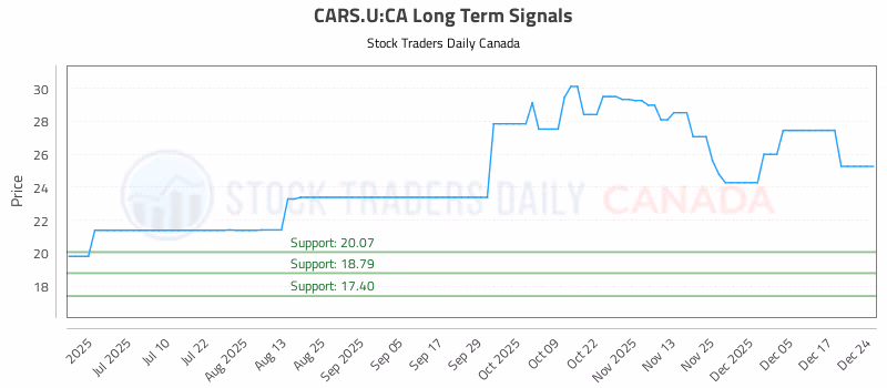 Stock Chart for CARS.U:CA