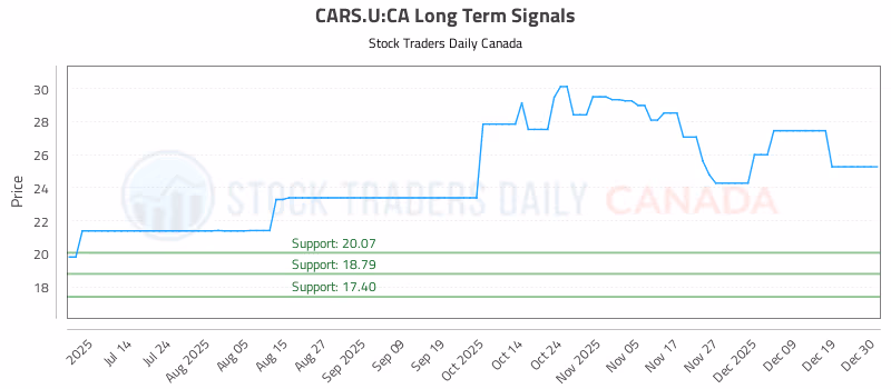 Stock Chart for CARS.U:CA