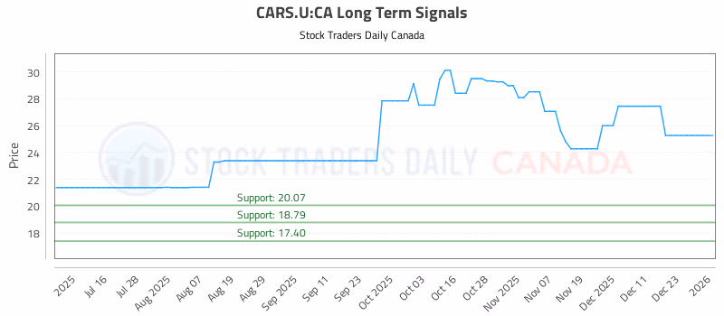 Stock Chart for CARS.U:CA