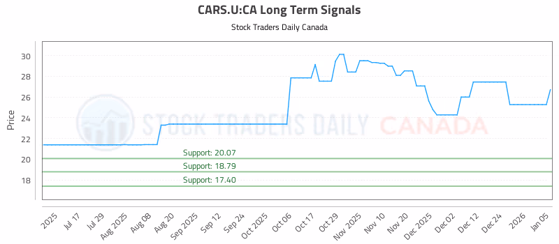 Stock Chart for CARS.U:CA