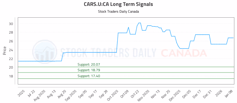Stock Chart for CARS.U:CA
