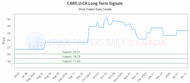 Stock Chart for CARS.U:CA