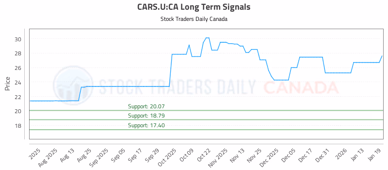 Stock Chart for CARS.U:CA