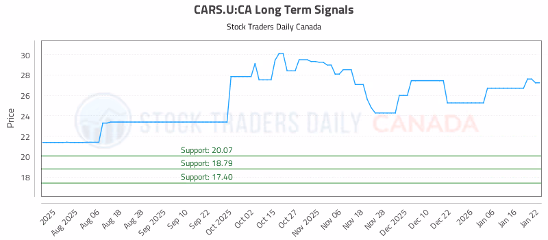 Stock Chart for CARS.U:CA