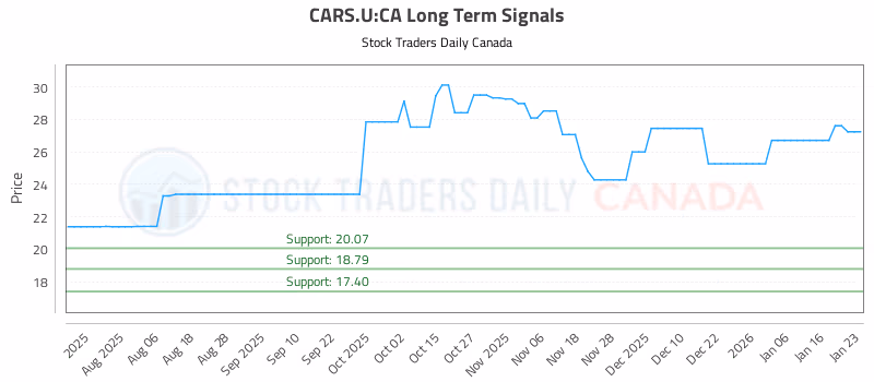 Stock Chart for CARS.U:CA