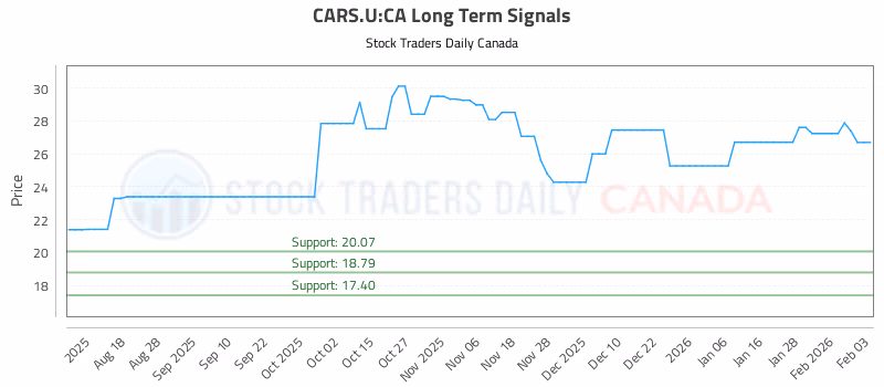 Stock Chart for CARS.U:CA