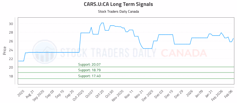 Stock Chart for CARS.U:CA