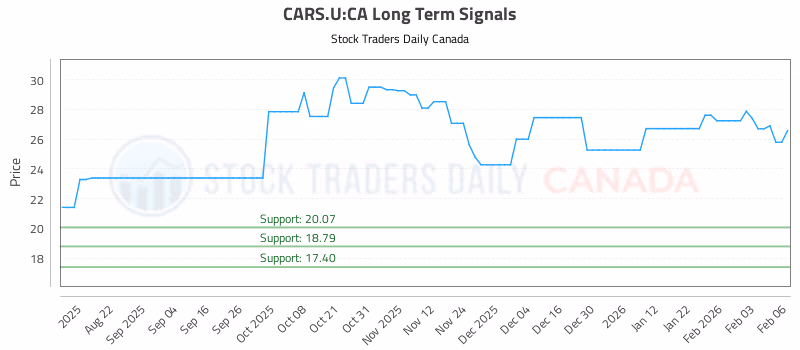 Stock Chart for CARS.U:CA