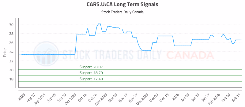 Stock Chart for CARS.U:CA