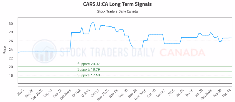 Stock Chart for CARS.U:CA