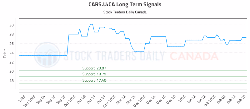 Stock Chart for CARS.U:CA