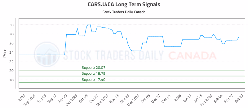 Stock Chart for CARS.U:CA