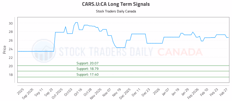 Stock Chart for CARS.U:CA