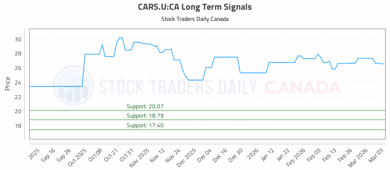 Stock Chart for CARS.U:CA