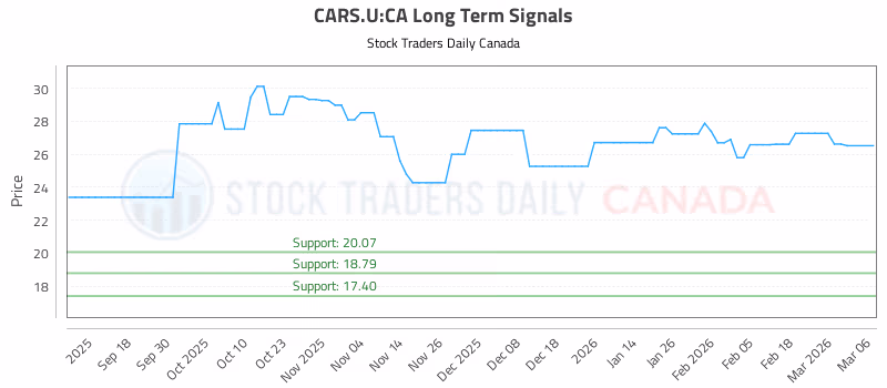 Stock Chart for CARS.U:CA