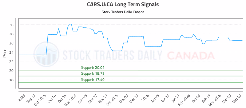 Stock Chart for CARS.U:CA