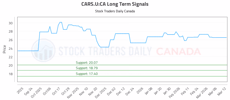 Stock Chart for CARS.U:CA