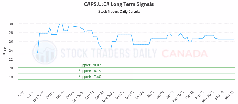 Stock Chart for CARS.U:CA
