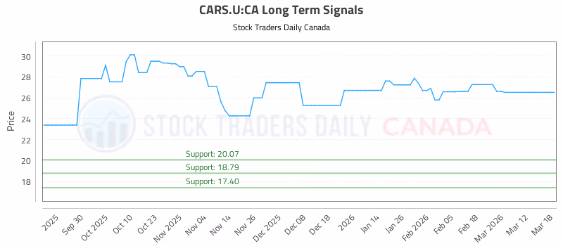 Stock Chart for CARS.U:CA