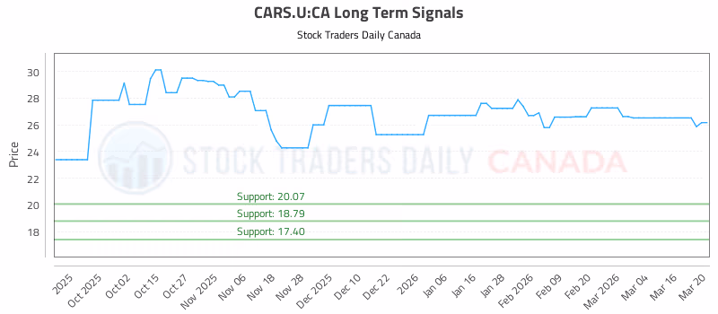 Stock Chart for CARS.U:CA