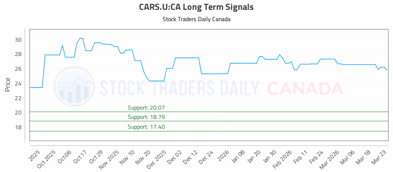 Stock Chart for CARS.U:CA