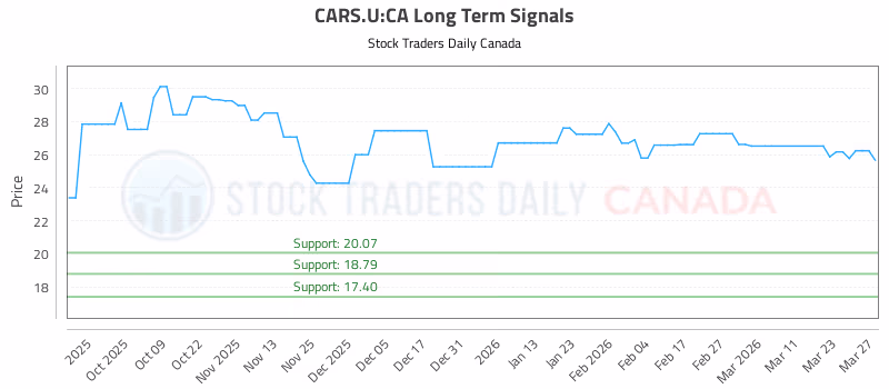 Stock Chart for CARS.U:CA