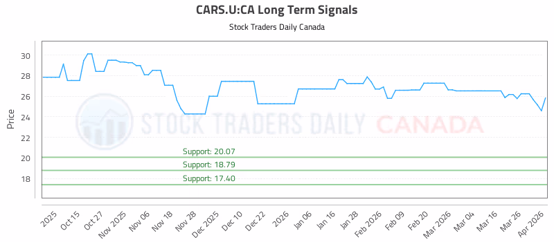 Stock Chart for CARS.U:CA