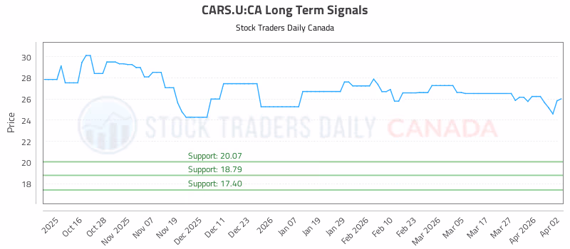 Stock Chart for CARS.U:CA