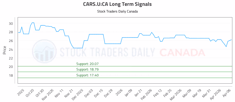 Stock Chart for CARS.U:CA