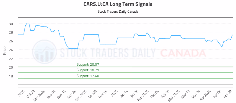 Stock Chart for CARS.U:CA