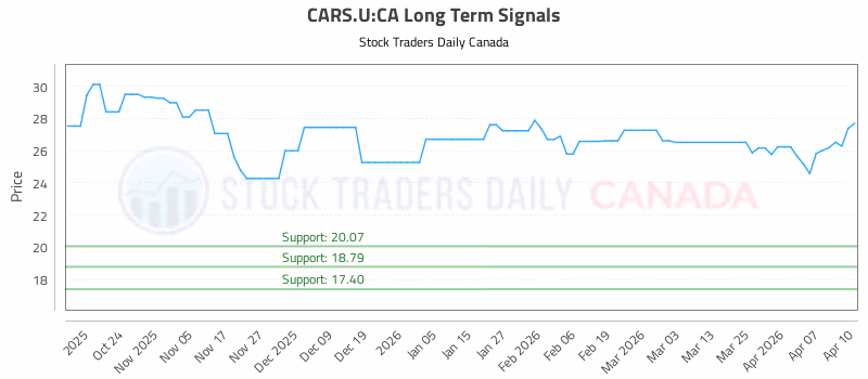 Stock Chart for CARS.U:CA
