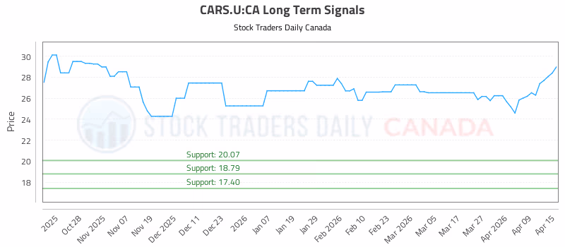 Stock Chart for CARS.U:CA