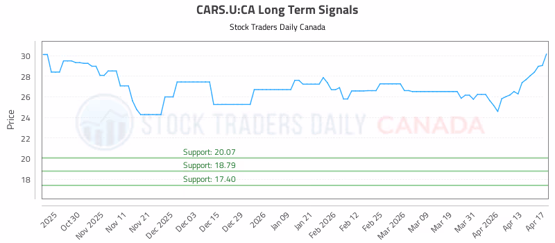 Stock Chart for CARS.U:CA