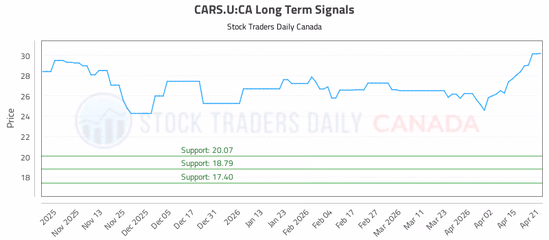 Stock Chart for CARS.U:CA