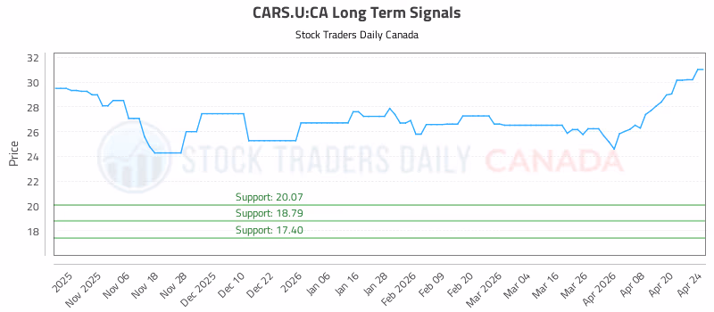 Stock Chart for CARS.U:CA