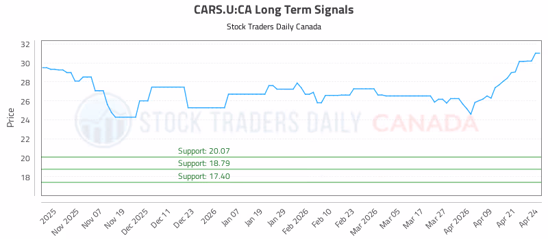 Stock Chart for CARS.U:CA
