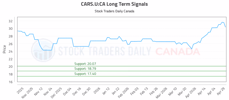 Stock Chart for CARS.U:CA