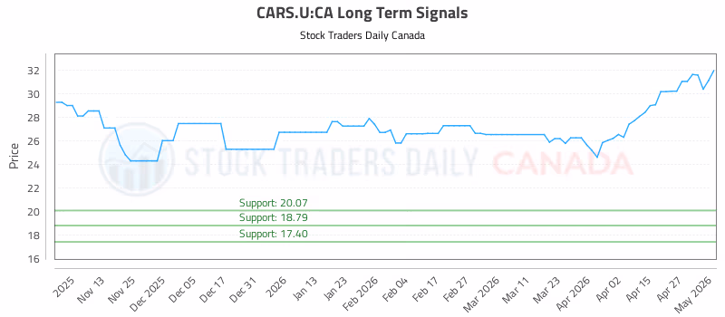 Stock Chart for CARS.U:CA