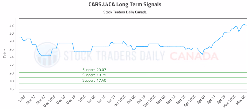 Stock Chart for CARS.U:CA