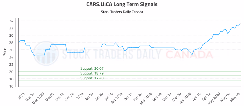 Stock Chart for CARS.U:CA