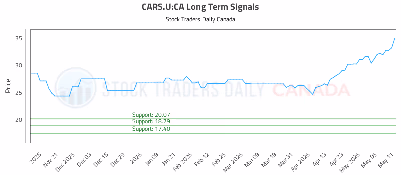 Stock Chart for CARS.U:CA
