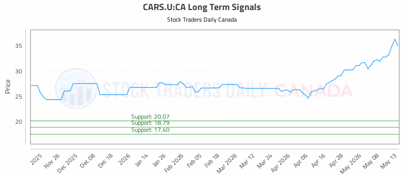 Stock Chart for CARS.U:CA