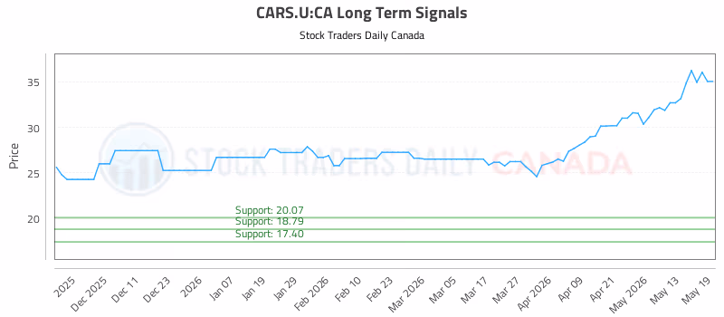 Stock Chart for CARS.U:CA