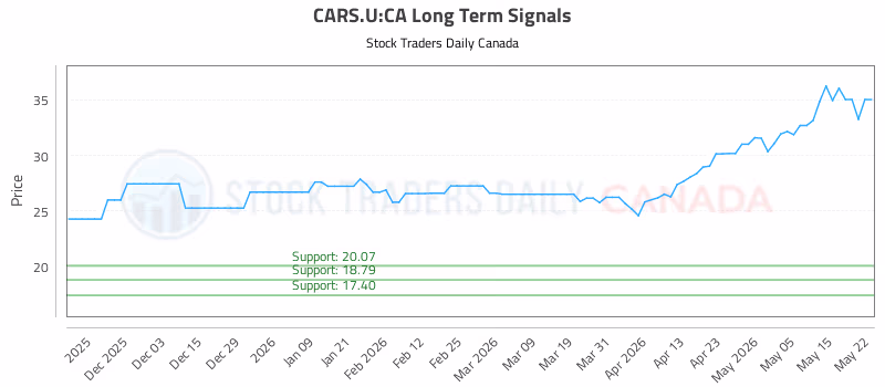 Stock Chart for CARS.U:CA
