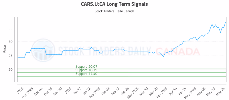 Stock Chart for CARS.U:CA