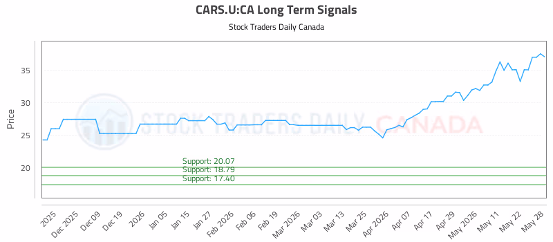 Stock Chart for CARS.U:CA