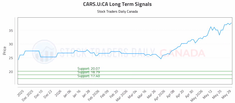 Stock Chart for CARS.U:CA