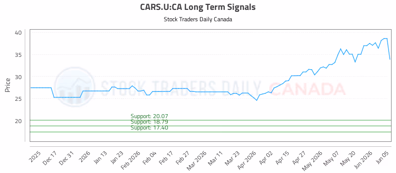 Stock Chart for CARS.U:CA