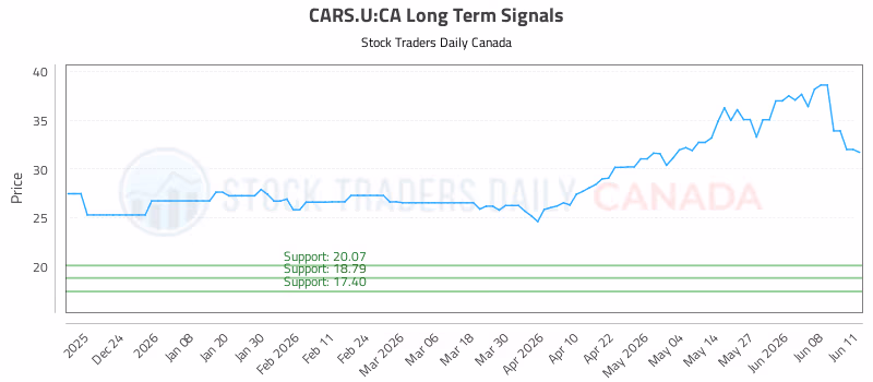Stock Chart for CARS.U:CA