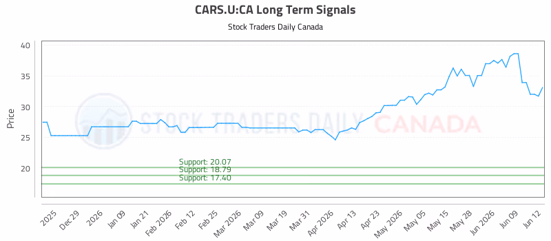 Stock Chart for CARS.U:CA